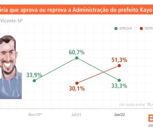 Em SV, Tiago Peretto é apontado como o vereador com melhor desempenho - BS9