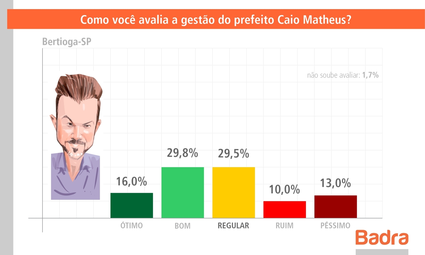 A soma das avaliações ótimo e bom da gestão atinge 45,8%, contra 23,0% de ruim e péssimo - Arte: BS9