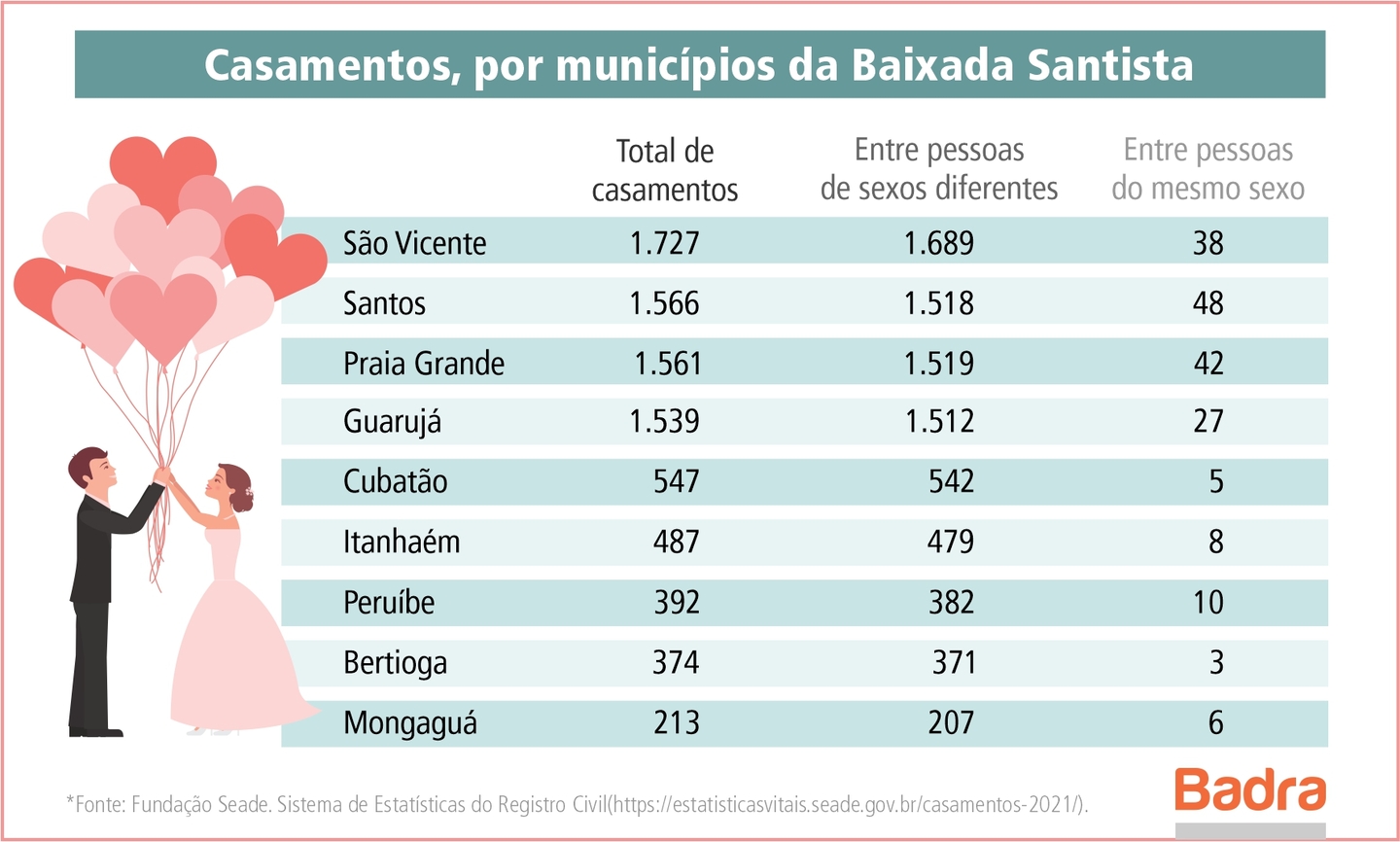 Será que se casar saiu de moda? Nem tanto, amados casais - BS9