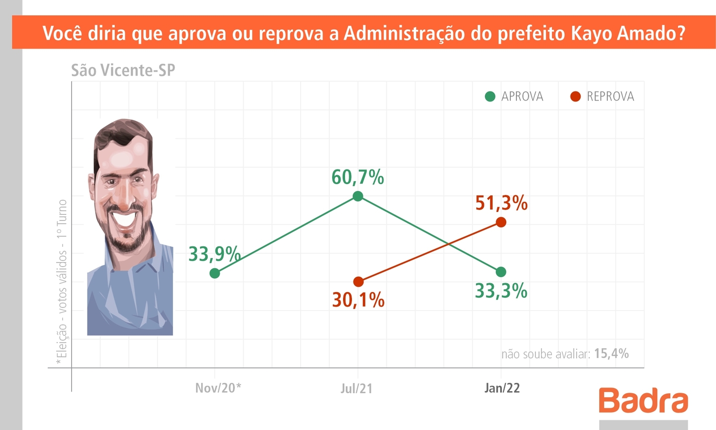 Em SV, Tiago Peretto é apontado como o vereador com melhor desempenho - BS9