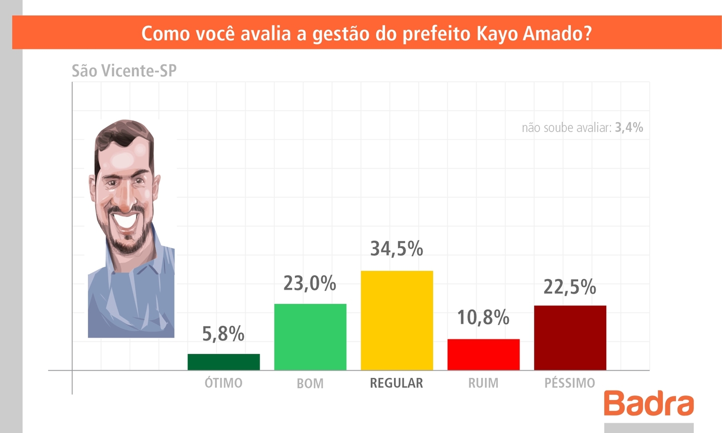 Em SV, Tiago Peretto é apontado como o vereador com melhor desempenho - BS9