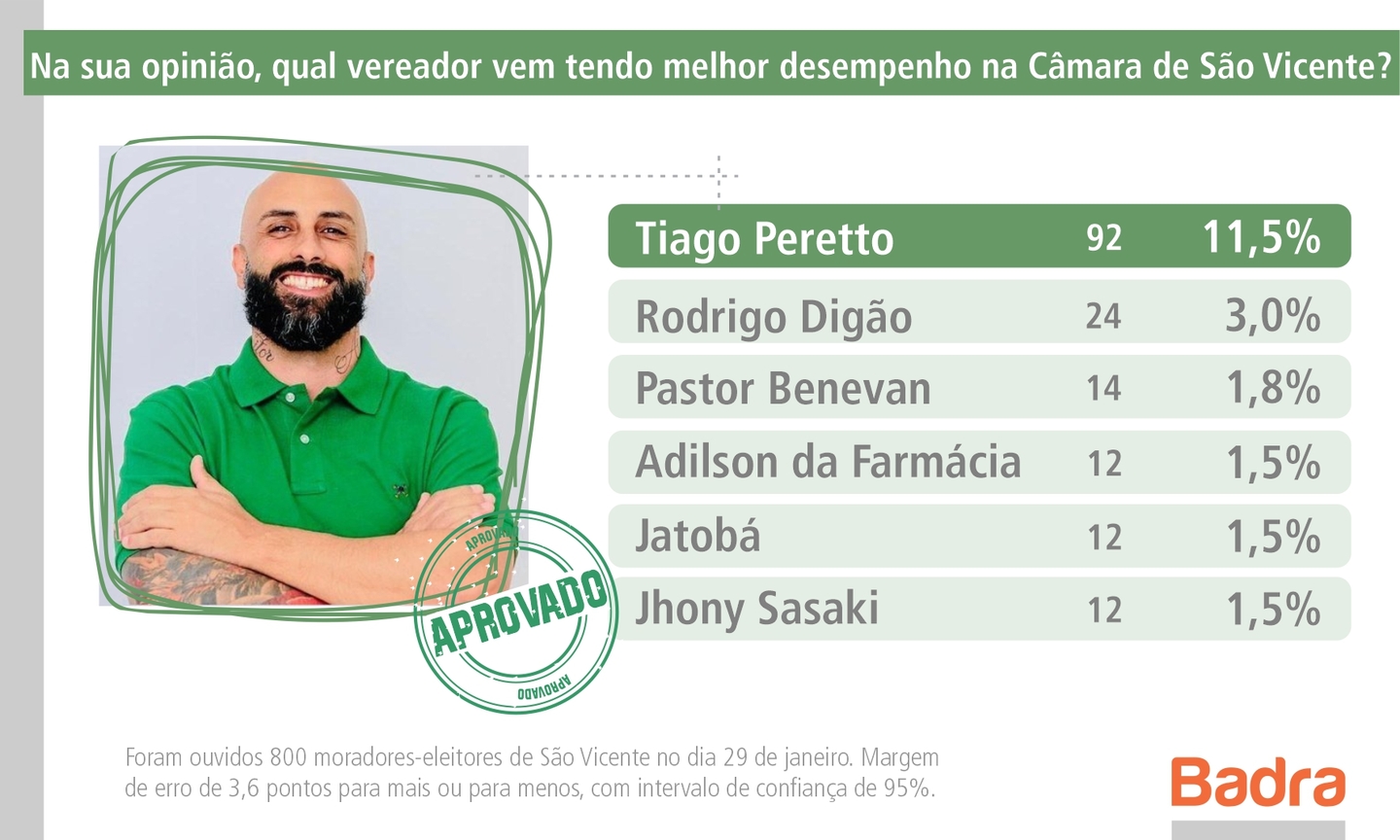 Em SV, Tiago Peretto é apontado como o vereador com melhor desempenho - BS9