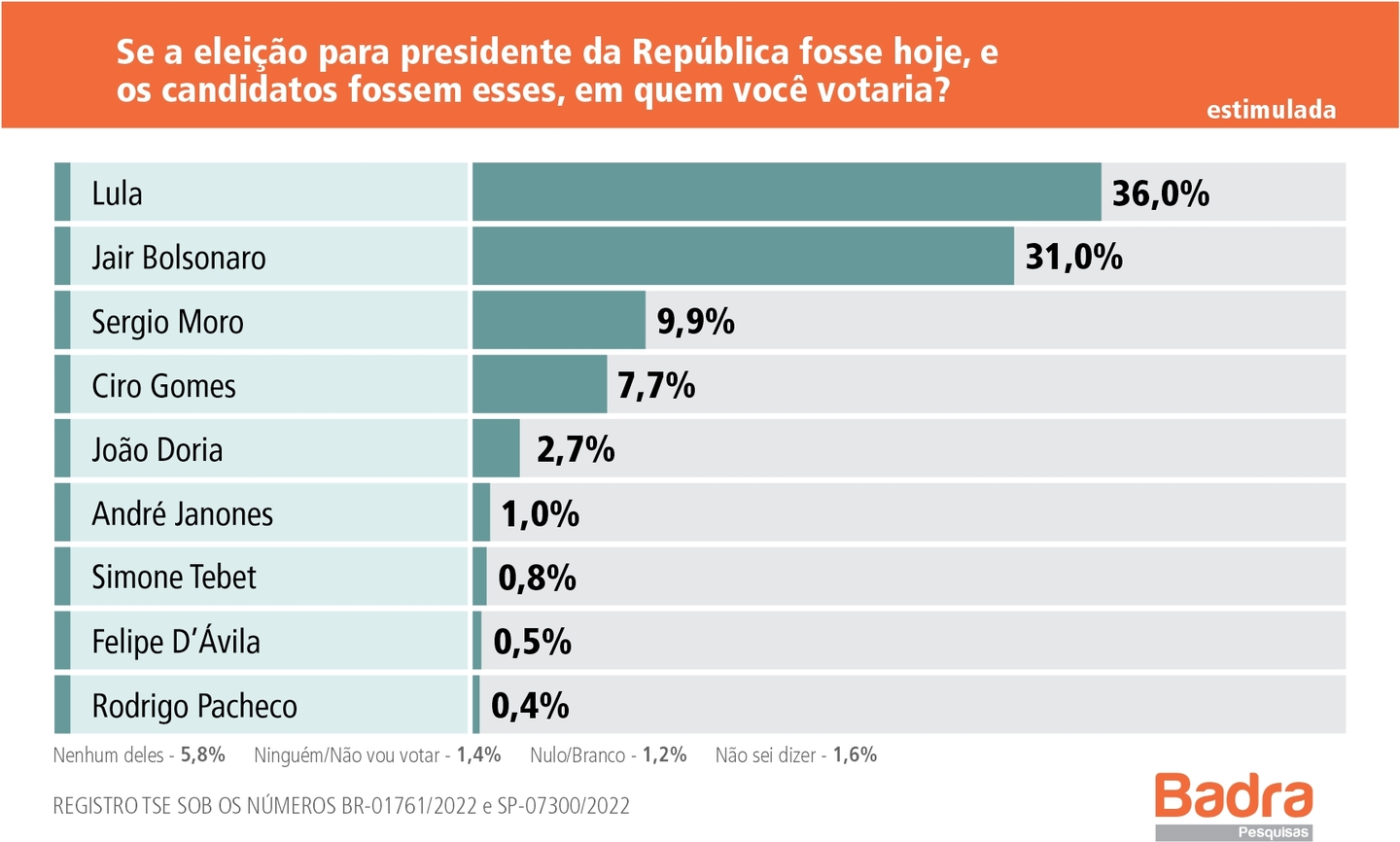 Às vésperas da eleição presidencial, cenário é de empate técnico