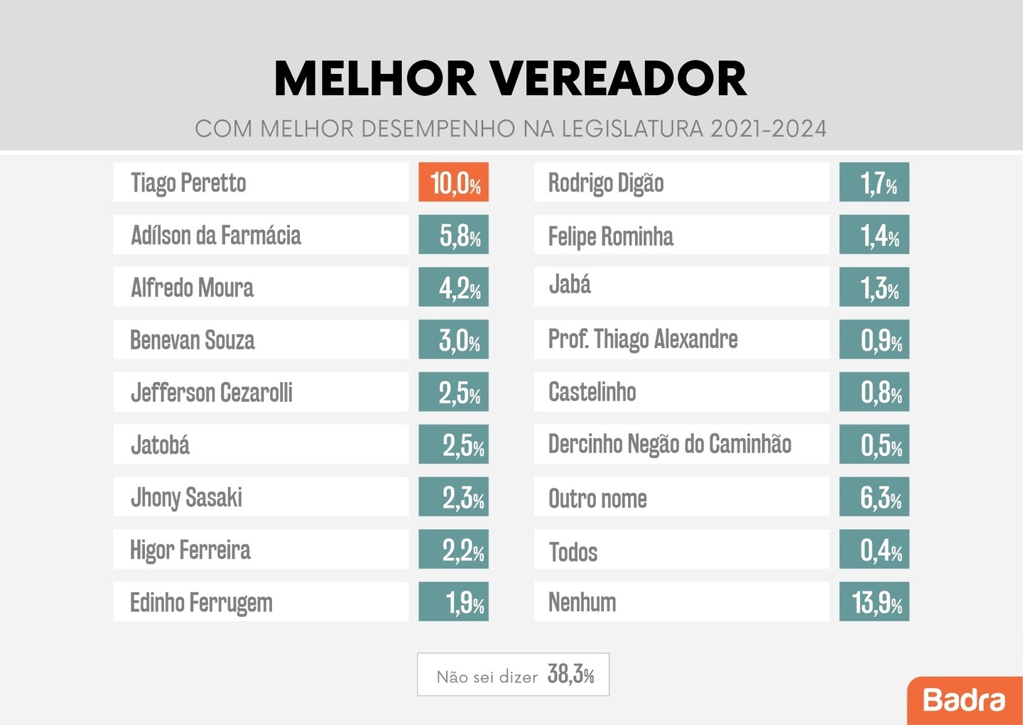 Em SV, Tiago Peretto é apontado como o vereador com melhor desempenho - BS9